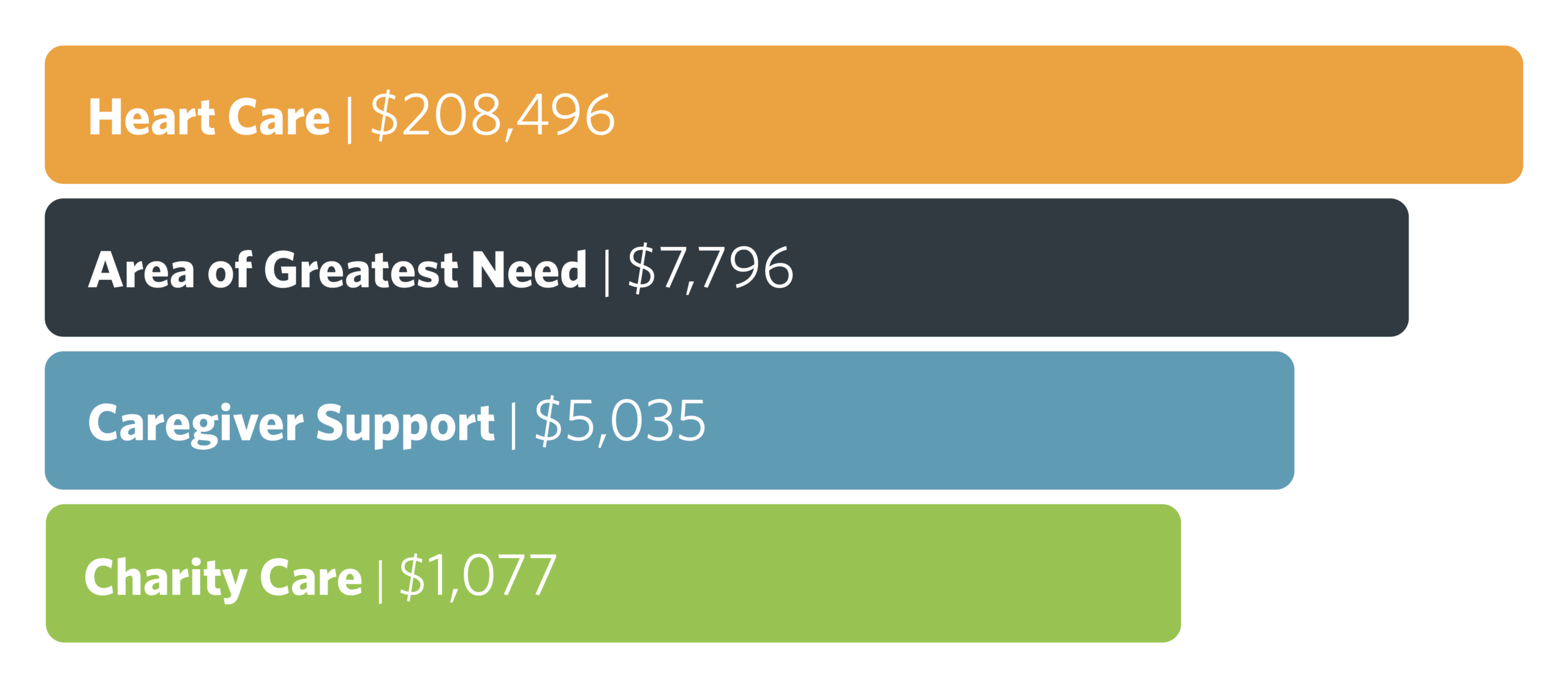 MtnView_AR_BarGraphs
