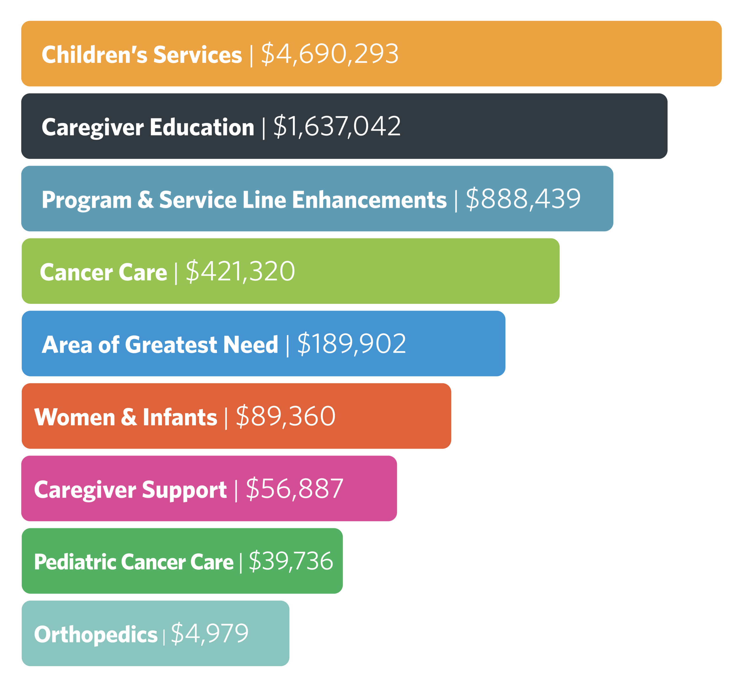 Springfield_AR_BarGraphs